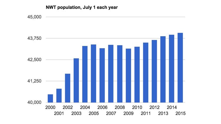 NWT population graph, September 2015