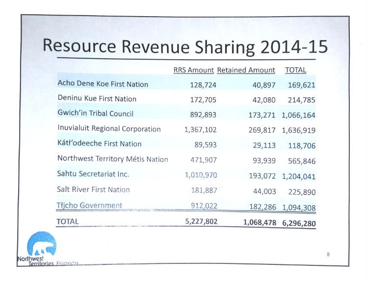 Resource revenues shared
