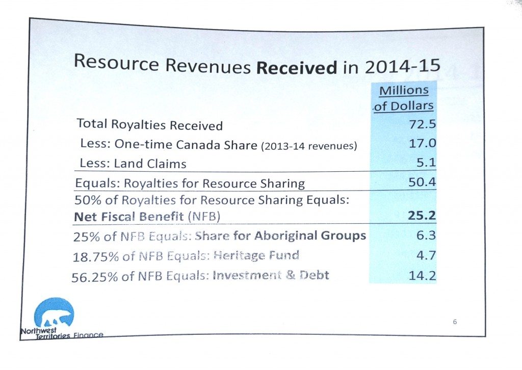 Resource revenue sharing