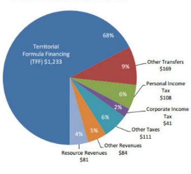 Total Revenue, 2015/16 (Millions of dollars)