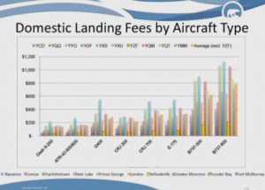 Landing fees by aircraft type.