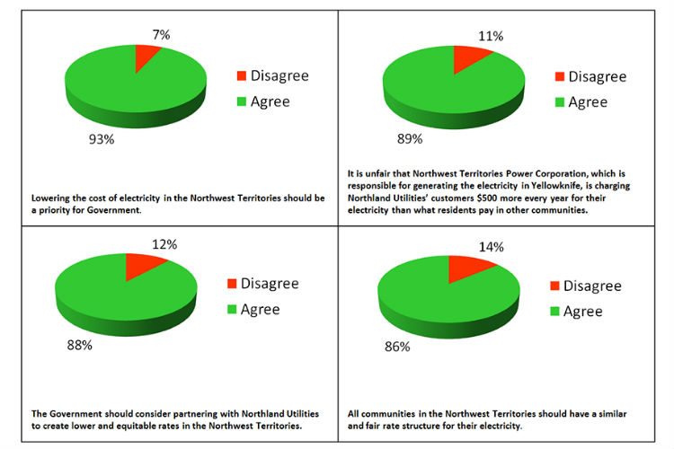 Some of the results from a recent survey commissioned by Northland Utilities. Statistics courtesy: Northland Utilities.