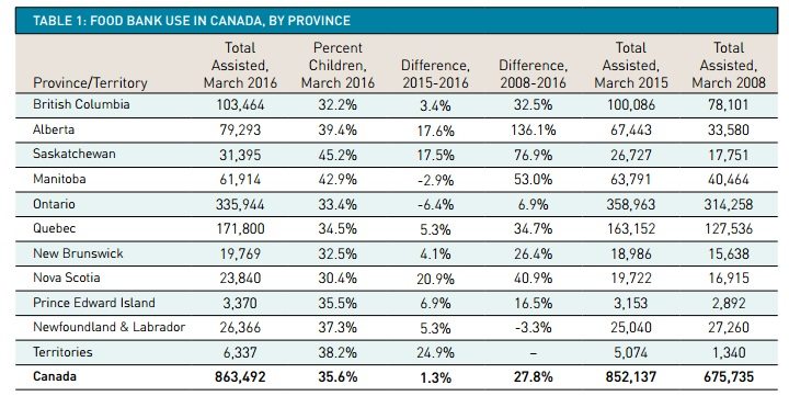 Food bank use in Canada, by jurisdiction. Graph courtesy: Food Banks Canada.
