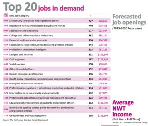 The top 20 jobs in demand in the NWT between 2015 and 2030.