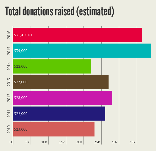 The estimated value of donations raised since 2010.